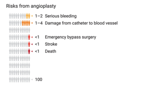 Graph of 100 people, showing how many people out of 100 have had certain risks from angioplasty.