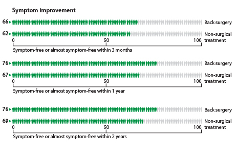 Within 3 months, 66 people out of 100 who had surgery had no symptoms or almost no symptoms compared to 62 who had nonsurgical treatment. Within 1 year, 76 people out of 100 who had surgery had no symptoms or almost no symptoms compared to 67 who had nonsurgical treatment. Within 2 years, 76 people out of 100 who had surgery had no symptoms or almost no symptoms compared to 69 who had non-surgical treatment.