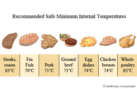 Recommended minimal food temperatures