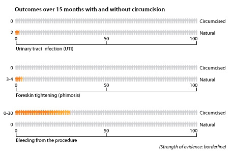 Risks associated with circumcision