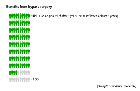 About 84 out of 100 people had angina relief 1 year after bypass surgery.
