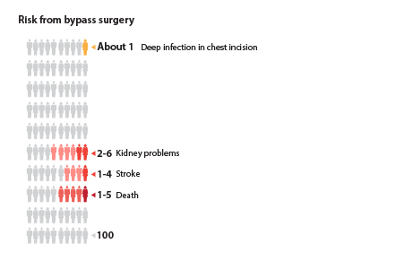 Graph showing the risks from bypass surgery