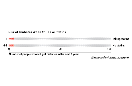 In a group of 100 people who don't take statins, about 4 to 5 will get diabetes in the next 2 years. In a group of 100 people who do take statins, about 5 will get diabetes in the next 2 years.