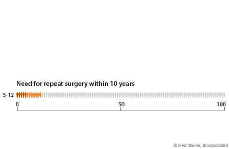 Chart showing need for repeat knee replacement