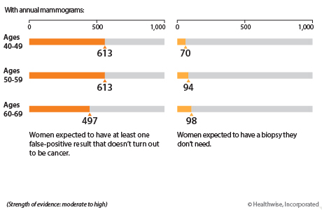 In women who have a mammogram every year for 10 years, about 613 out of 1,000 women ages 40 to 49 will have at least one false-positive test result; about 613 out of 1,000 women ages 50 to 59 will have at least one false-positive test result; and about 497 out of 1,000 women ages 60 to 69 will have at least one false-positive test result. In women who have a mammogram every year for 10 years, about 70 out of 1,000 women ages 40 to 49 will have a biopsy they do not need; about 94 out of 1,000 women ages 50 to 59 will have a biopsy they do not need; and about 98 out of 1,000 women ages 60 to 69 will have a biopsy they do not need.