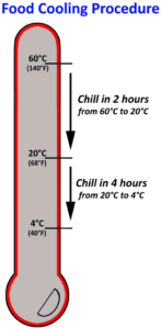 Food cooling diagram.