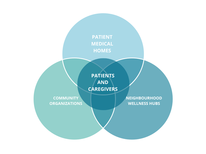 Surrey North Delta PCN Vision